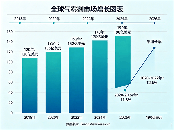 全球气雾剂市场持续增长，汽车护理品类增速领先